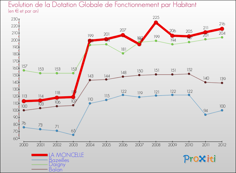 Evolution et montant de la dotation globale de fonctionnement par Habitant pour LA MONCELLE et les communes proches Comparaison des dotations globales de fonctionnement par habitant pour LA MONCELLE et les communes voisines