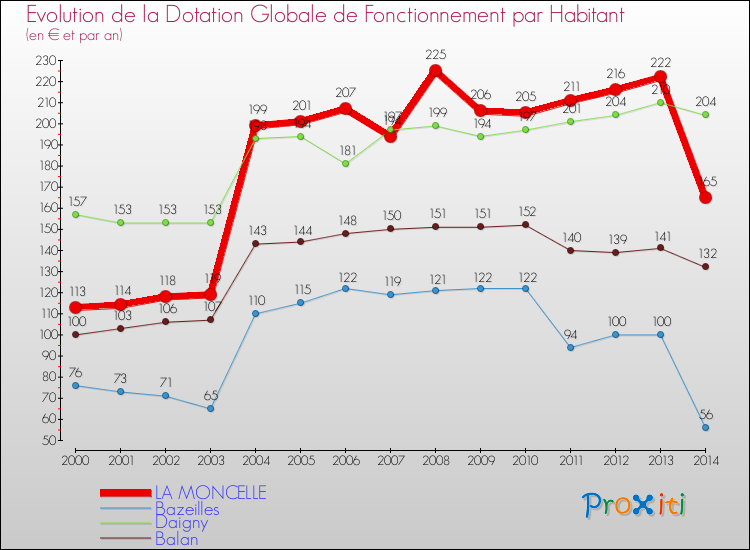 Evolution et montant de la dotation globale de fonctionnement par Habitant pour LA MONCELLE et les communes proches de 2000 à 2014. Comparaison des dotations globales de fonctionnement par habitant pour LA MONCELLE et les communes voisines de 2000 à 2014.