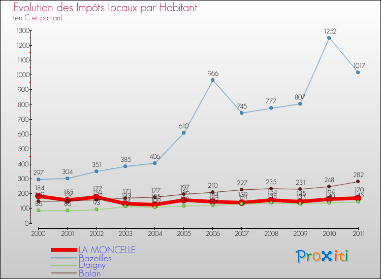 Evolution et montant des impôts locaux par Habitant pour LA MONCELLE et les communes proches Comparaison des impôts locaux par habitant pour LA MONCELLE et les communes voisines
