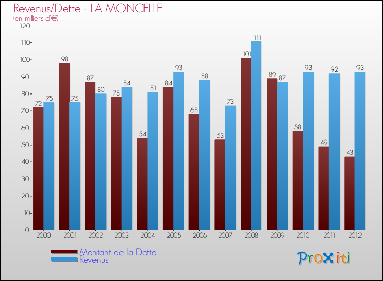 Evolution comparée de la dette et des revenus pour la commune de LA MONCELLE de 2000 à 2012 Comparaison de la dette et des revenus pour LA MONCELLE de 2000 à 2012