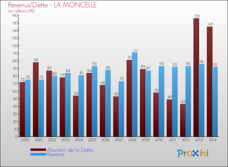 Evolution comparée de la dette et des revenus pour la commune de LA MONCELLE de 2000 à 2014 Comparaison de la dette et des revenus pour LA MONCELLE de 2000 à 2014