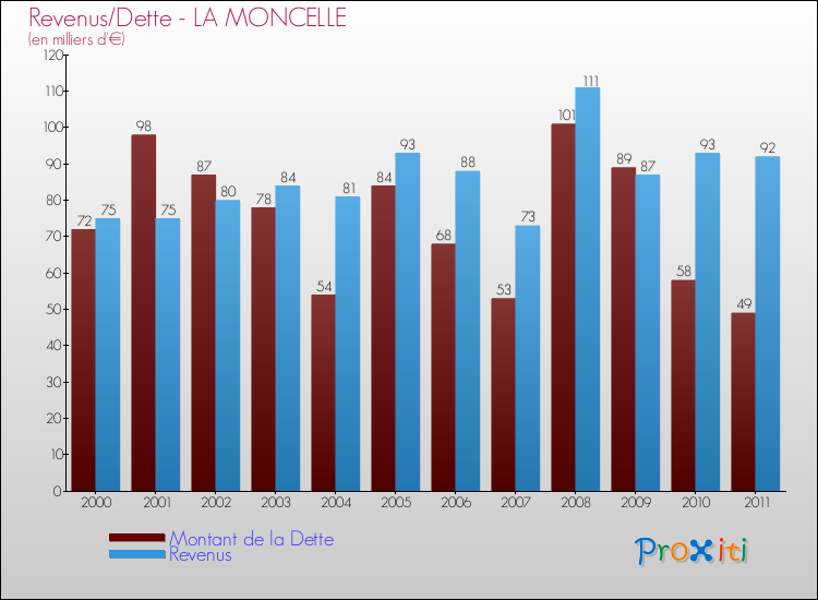 Evolution comparée de la dette et des revenus pour la commune de LA MONCELLE de 2000 à 2011 Comparaison de la dette et des revenus pour LA MONCELLE de 2000 à 2011