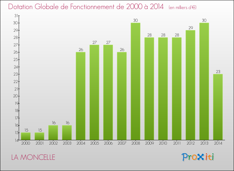 Evolution du montant de la Dotation Globale de Fonctionnement pour la commune de LA MONCELLE de 2000 à 2014 Evolution du montant de la Dotation Globale de Fonctionnement pour LA MONCELLE de 2000 à 2014