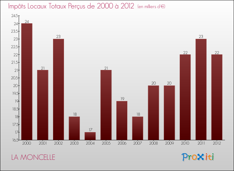 Evolution des Impôts Locaux pour la commune de LA MONCELLE de 2000 à 2012 Evolution des Impôts Locaux pour LA MONCELLE de 2000 à 2012
