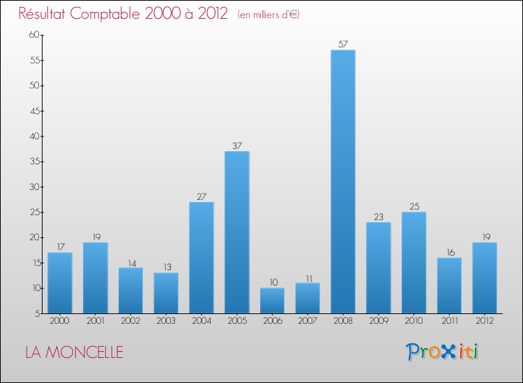 Evolution du résultat comptable pour la commune de LA MONCELLE de 2000 à 2012 Evolution du résultat comptable pour LA MONCELLE de 2000 à 2012
