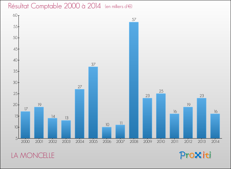 Evolution du résultat comptable pour la commune de LA MONCELLE de 2000 à 2014 Evolution du résultat comptable pour LA MONCELLE de 2000 à 2014