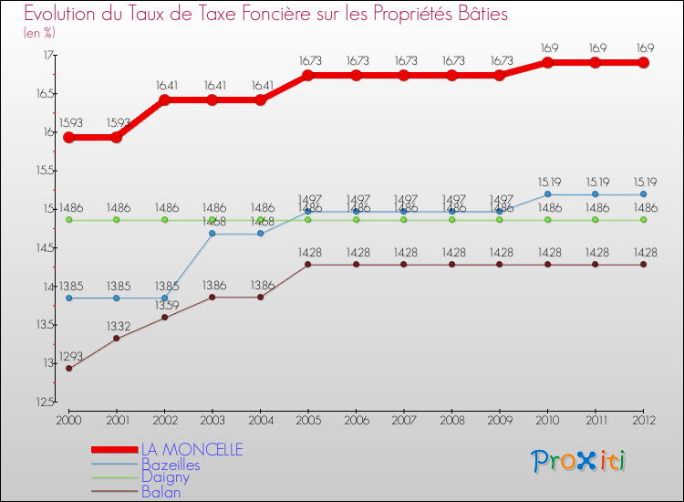 Evolution du taux de la taxe foncière sur le bati pour LA MONCELLE et les communes proches de 2000 à 2012 Comparaison des taux de taxe foncière sur le bati pour LA MONCELLE et les communes voisines de 2000 à 2012