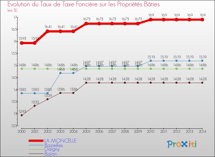 Evolution du taux de la taxe foncière sur le bati pour LA MONCELLE et les communes proches de 2000 à 2014 Comparaison des taux de taxe foncière sur le bati pour LA MONCELLE et les communes voisines de 2000 à 2014