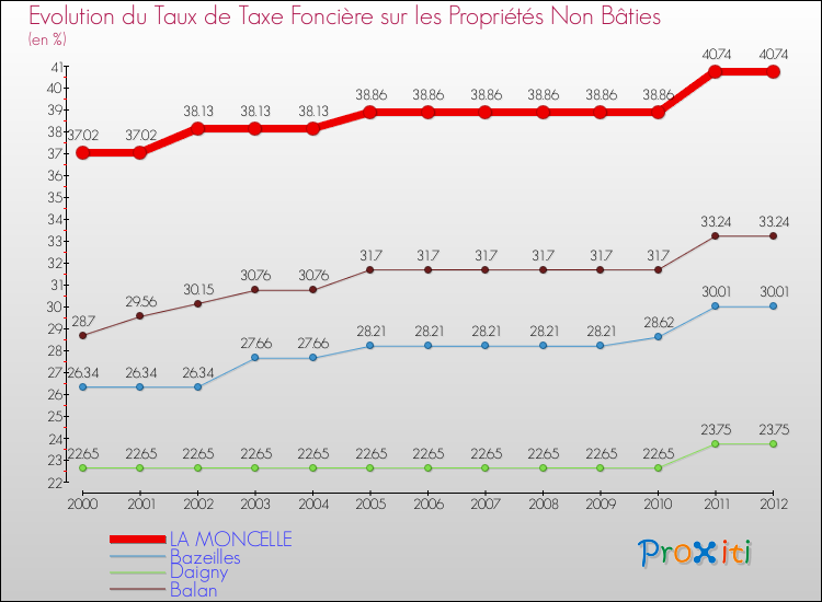Evolution du taux de la taxe foncière sur les immeubles et terrains non batis pour LA MONCELLE et les communes proches de 2000 à 2012 Comparaison des taux de la taxe foncière sur les immeubles et terrains non batis pour LA MONCELLE et les communes voisines de 2000 à 2012