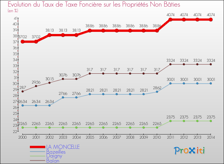 Evolution du taux de la taxe foncière sur les immeubles et terrains non batis pour LA MONCELLE et les communes proches de 2000 à 2014 Comparaison des taux de la taxe foncière sur les immeubles et terrains non batis pour LA MONCELLE et les communes voisines de 2000 à 2014