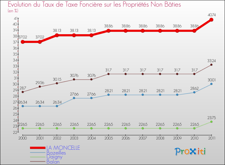 Evolution du taux de la taxe foncière sur les immeubles et terrains non batis pour LA MONCELLE et les communes proches Comparaison des taux de la taxe foncière sur les immeubles et terrains non batis pour LA MONCELLE et les communes voisines