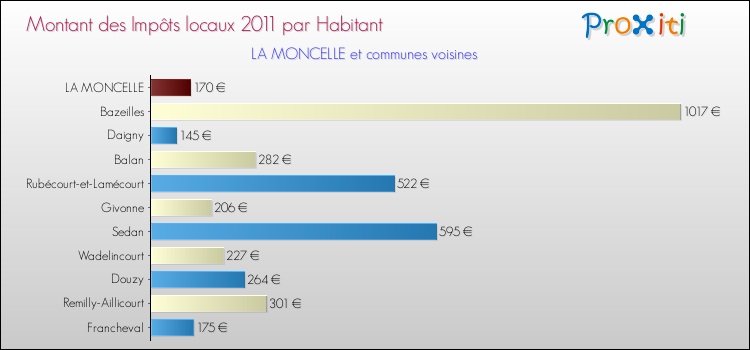 Montant des impôts locaux par Habitant pour LA MONCELLE et les communes proches Comparaison des impôts locaux par habitant pour LA MONCELLE et les communes voisines