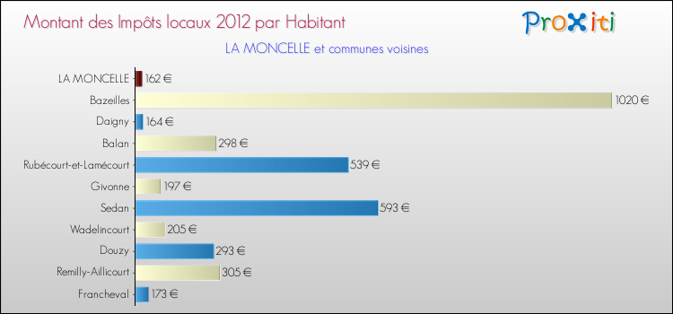 Montant des impôts locaux par Habitant pour LA MONCELLE et les communes proches Comparaison des impôts locaux par habitant pour LA MONCELLE et les communes voisines