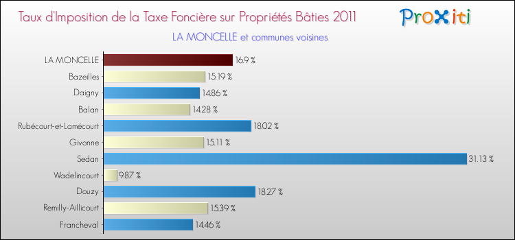Taux d'imposition de la taxe foncière sur le bati 2011 pour LA MONCELLE et les communes proches Comparaison des taux d'imposition de la taxe foncière sur le bati 2011 pour LA MONCELLE et les communes voisines