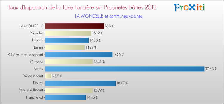 Taux d'imposition de la taxe foncière sur le bati 2012 pour LA MONCELLE et les communes proches Comparaison des taux d'imposition de la taxe foncière sur le bati 2012 pour LA MONCELLE et les communes voisines