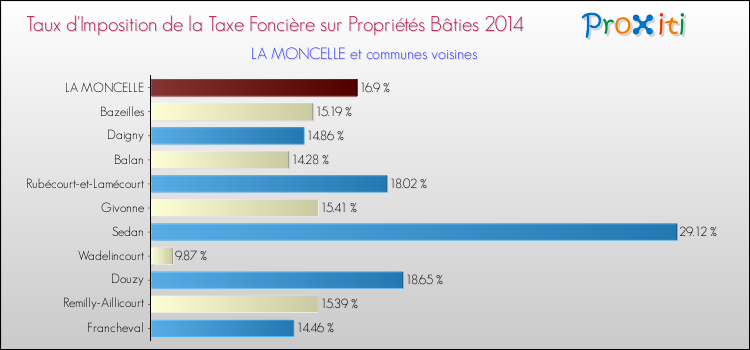 Taux d'imposition de la taxe foncière sur le bati 2014 pour LA MONCELLE et les communes proches Comparaison des taux d'imposition de la taxe foncière sur le bati 2014 pour LA MONCELLE et les communes voisines