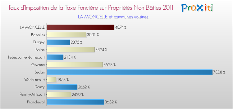 Taux d'imposition de la taxe foncière sur les immeubles et terrains non batis 2011 pour LA MONCELLE et les communes proches Comparaison des taux d'imposition de la taxe foncière sur les immeubles et terrains non batis 2011 pour LA MONCELLE et les communes voisines