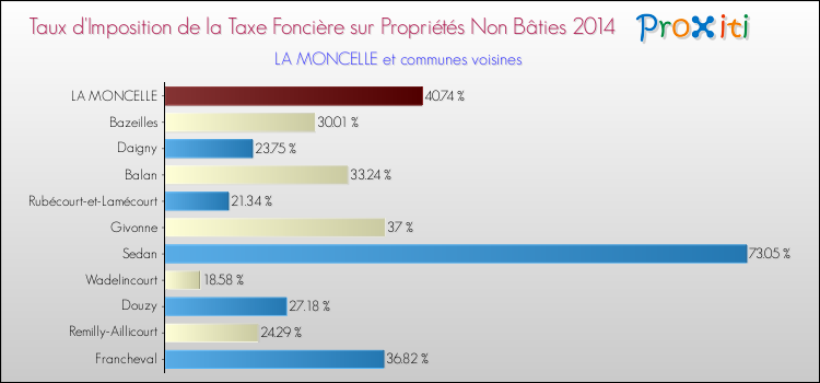 Taux d'imposition de la taxe foncière sur les immeubles et terrains non batis 2014 pour LA MONCELLE et les communes proches Comparaison des taux d'imposition de la taxe foncière sur les immeubles et terrains non batis 2014 pour LA MONCELLE et les communes voisines