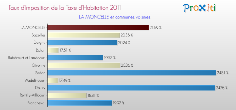 Taux d'imposition de la taxe d'habitation 2011 pour LA MONCELLE et les communes proches Comparaison des taux d'imposition de la taxe d'habitation 2011 pour LA MONCELLE et les communes voisines