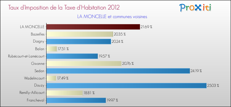 Taux d'imposition de la taxe d'habitation 2012 pour LA MONCELLE et les communes proches Comparaison des taux d'imposition de la taxe d'habitation 2012 pour LA MONCELLE et les communes voisines