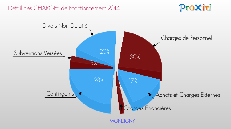 Décomposition des Charges de Fonctionnement 2014 de la commune de MONDIGNY Charges de Fonctionnement 2014 pour la commune de MONDIGNY