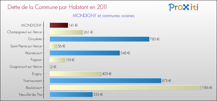 Dette par habitant de la commune en 2011 pour MONDIGNY et les communes proches Comparaison de la dette par habitant de la commune en 2011 pour MONDIGNY et les communes voisines