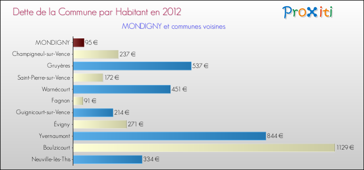 Dette par habitant de la commune en 2012 pour MONDIGNY et les communes proches Comparaison de la dette par habitant de la commune en 2012 pour MONDIGNY et les communes voisines