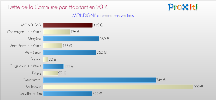 Dette par habitant de la commune en 2014 pour MONDIGNY et les communes proches Comparaison de la dette par habitant de la commune en 2014 pour MONDIGNY et les communes voisines