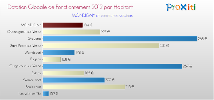 Montant des dotations globales de fonctionnement DGF par Habitant pour MONDIGNY et les communes proches Comparaison des des dotations globales de fonctionnement DGF par habitant pour MONDIGNY et les communes voisines