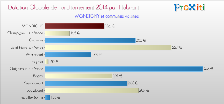 Montant des dotations globales de fonctionnement DGF par Habitant pour MONDIGNY et les communes proches en 2014. Comparaison des des dotations globales de fonctionnement DGF par habitant pour MONDIGNY et les communes voisines en 2014.