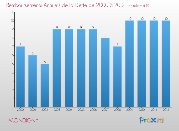 Evolution de l'annuité de la dette pour la commune de MONDIGNY de 2000 à 2012 Annuités de la dette pour MONDIGNY de 2000 à 2012