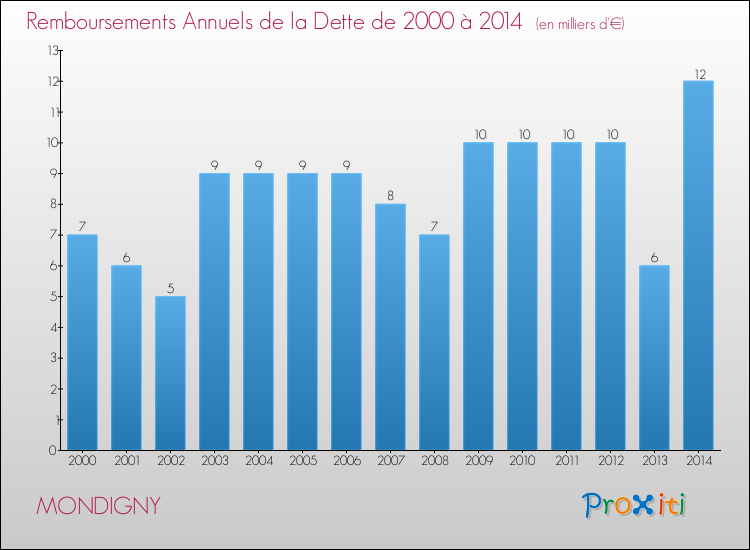 Evolution de l'annuité de la dette pour la commune de MONDIGNY de 2000 à 2014 Annuités de la dette pour MONDIGNY de 2000 à 2014