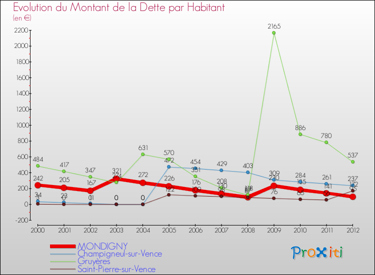 Evolution de la dette par habitant pour la commune de MONDIGNY et les communes proches de 2000 à 2012 Comparaison de la dette par habitant pour MONDIGNY et les communes voisines de 2000 à 2012