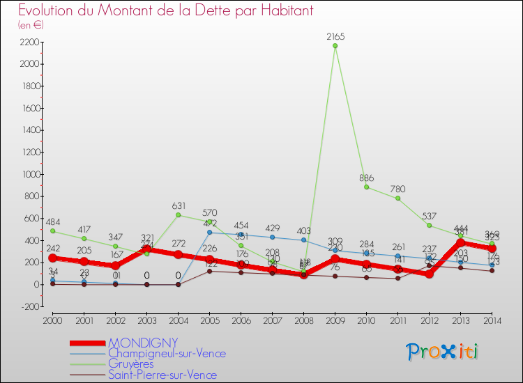 Evolution de la dette par habitant pour la commune de MONDIGNY et les communes proches de 2000 à 2014 Comparaison de la dette par habitant pour MONDIGNY et les communes voisines de 2000 à 2014