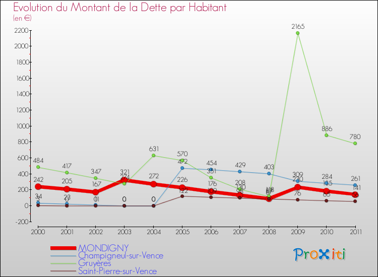 Evolution de la dette par habitant pour la commune de MONDIGNY et les communes proches Comparaison de la dette par habitant pour MONDIGNY et les communes voisines