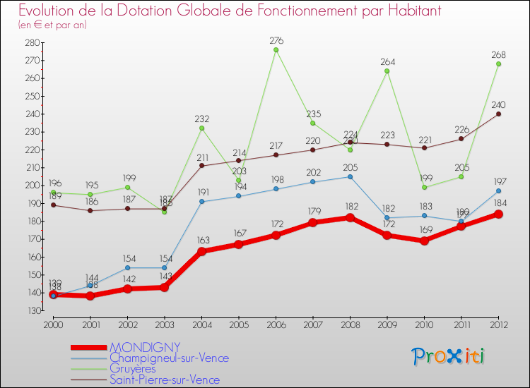 Evolution et montant de la dotation globale de fonctionnement par Habitant pour MONDIGNY et les communes proches Comparaison des dotations globales de fonctionnement par habitant pour MONDIGNY et les communes voisines