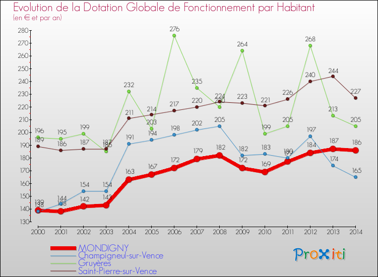 Evolution et montant de la dotation globale de fonctionnement par Habitant pour MONDIGNY et les communes proches de 2000 à 2014. Comparaison des dotations globales de fonctionnement par habitant pour MONDIGNY et les communes voisines de 2000 à 2014.