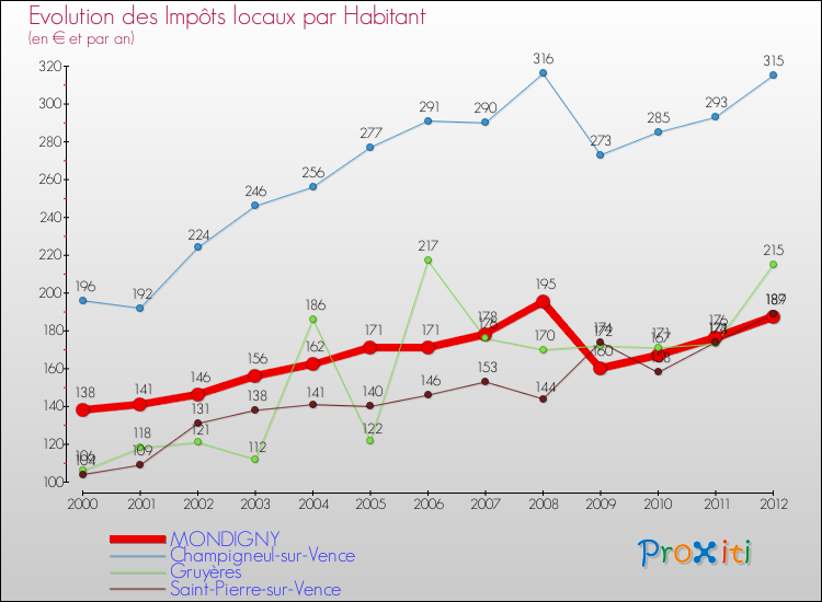 Evolution et montant des impôts locaux par Habitant pour MONDIGNY et les communes proches Comparaison des impôts locaux par habitant pour MONDIGNY et les communes voisines