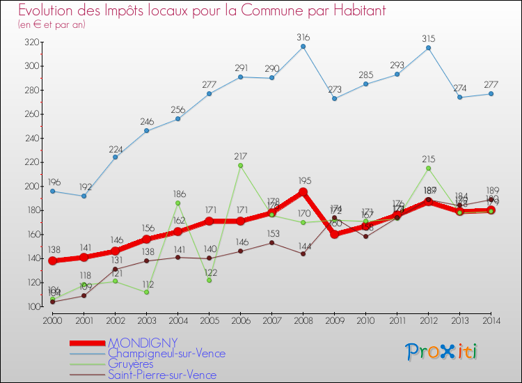 Evolution et montant des impôts locaux par Habitant pour MONDIGNY et les communes proches de 2000 à 2014 Comparaison des impôts locaux par habitant pour MONDIGNY et les communes voisines de 2000 à 2014