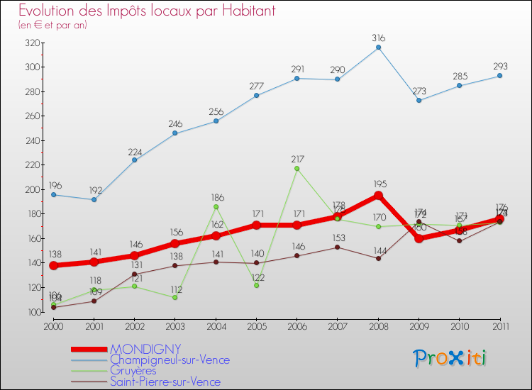 Evolution et montant des impôts locaux par Habitant pour MONDIGNY et les communes proches Comparaison des impôts locaux par habitant pour MONDIGNY et les communes voisines