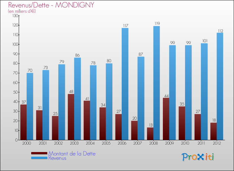 Evolution comparée de la dette et des revenus pour la commune de MONDIGNY de 2000 à 2012 Comparaison de la dette et des revenus pour MONDIGNY de 2000 à 2012