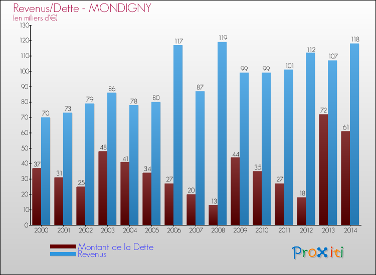 Evolution comparée de la dette et des revenus pour la commune de MONDIGNY de 2000 à 2014 Comparaison de la dette et des revenus pour MONDIGNY de 2000 à 2014