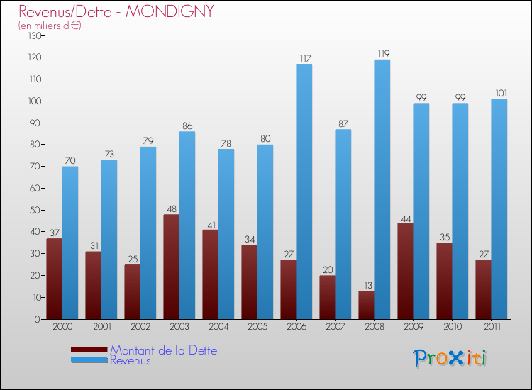 Evolution comparée de la dette et des revenus pour la commune de MONDIGNY de 2000 à 2011 Comparaison de la dette et des revenus pour MONDIGNY de 2000 à 2011