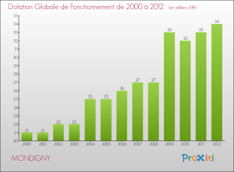 Evolution du montant de la Dotation Globale de Fonctionnement pour la commune de MONDIGNY de 2000 à 2012 Evolution du montant de la Dotation Globale de Fonctionnement pour MONDIGNY de 2000 à 2012