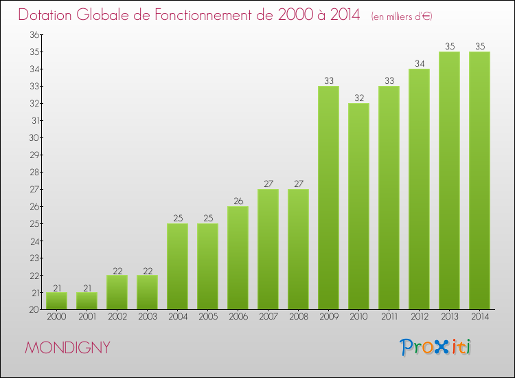 Evolution du montant de la Dotation Globale de Fonctionnement pour la commune de MONDIGNY de 2000 à 2014 Evolution du montant de la Dotation Globale de Fonctionnement pour MONDIGNY de 2000 à 2014