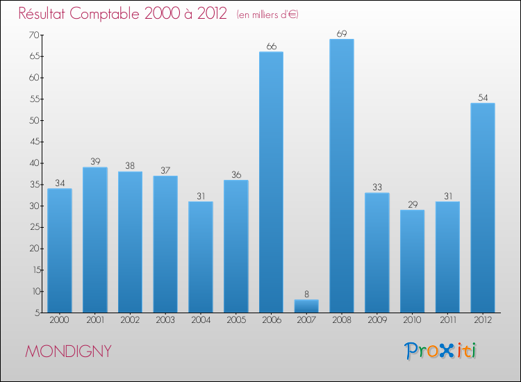Evolution du résultat comptable pour la commune de MONDIGNY de 2000 à 2012 Evolution du résultat comptable pour MONDIGNY de 2000 à 2012