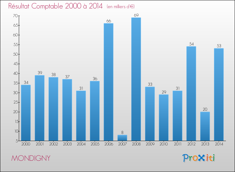 Evolution du résultat comptable pour la commune de MONDIGNY de 2000 à 2014 Evolution du résultat comptable pour MONDIGNY de 2000 à 2014