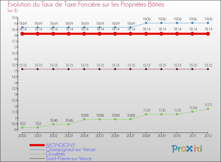 Evolution du taux de la taxe foncière sur le bati pour MONDIGNY et les communes proches de 2000 à 2012 Comparaison des taux de taxe foncière sur le bati pour MONDIGNY et les communes voisines de 2000 à 2012