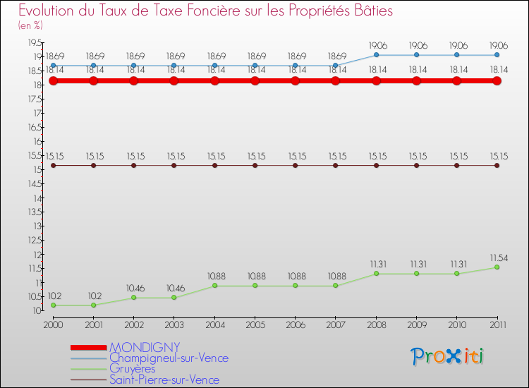 Evolution du taux de la taxe foncière sur le bati pour MONDIGNY et les communes proches Comparaison des taux de taxe foncière sur le bati pour MONDIGNY et les communes voisines