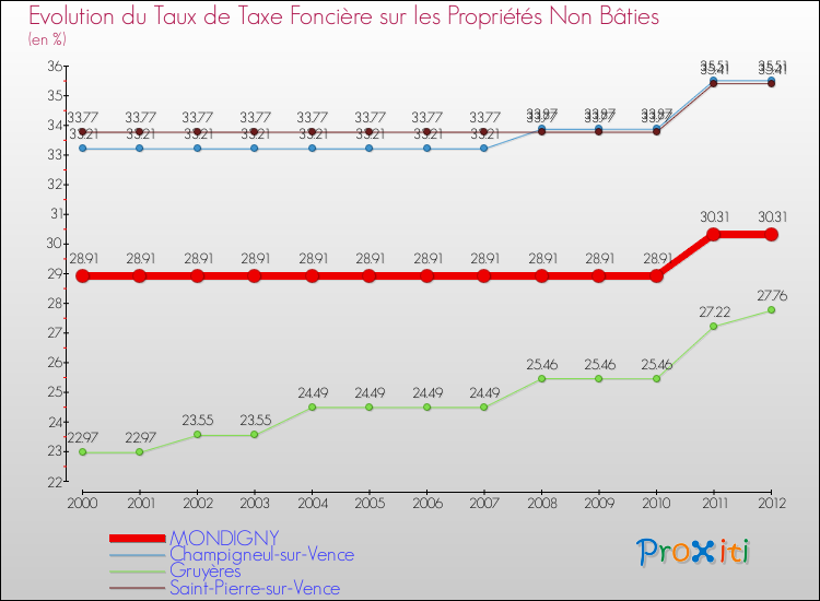 Evolution du taux de la taxe foncière sur les immeubles et terrains non batis pour MONDIGNY et les communes proches de 2000 à 2012 Comparaison des taux de la taxe foncière sur les immeubles et terrains non batis pour MONDIGNY et les communes voisines de 2000 à 2012
